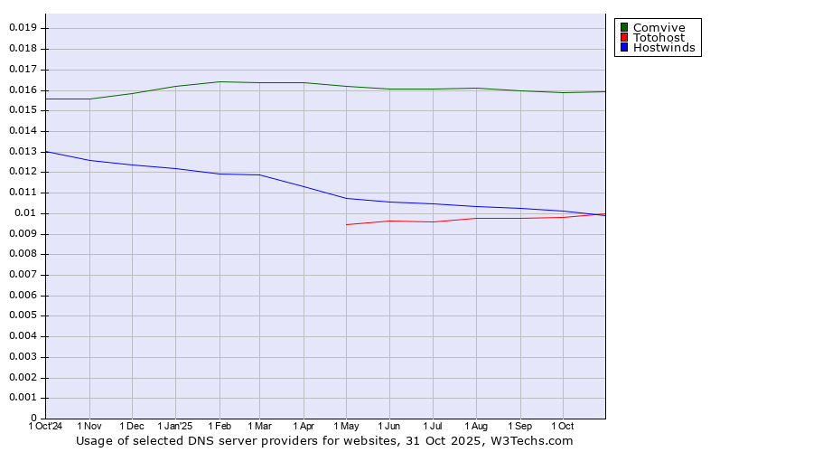 Historical trends in the usage of Comvive vs. Hostwinds vs. Totohost