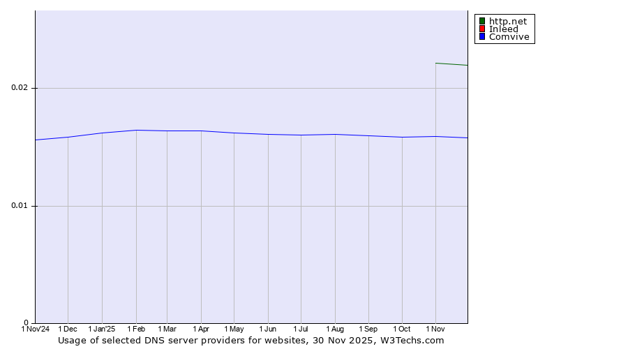 Historical trends in the usage of http.net vs. Inleed vs. Comvive