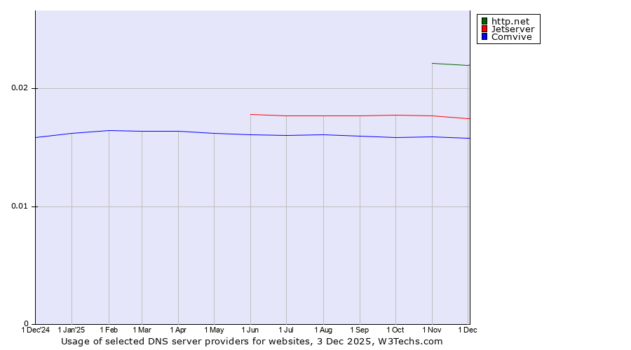 Historical trends in the usage of http.net vs. Jetserver vs. Comvive