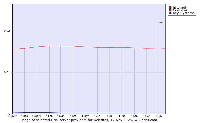 Historical trends in the usage of http.net vs. Comvive vs. Key-Systems