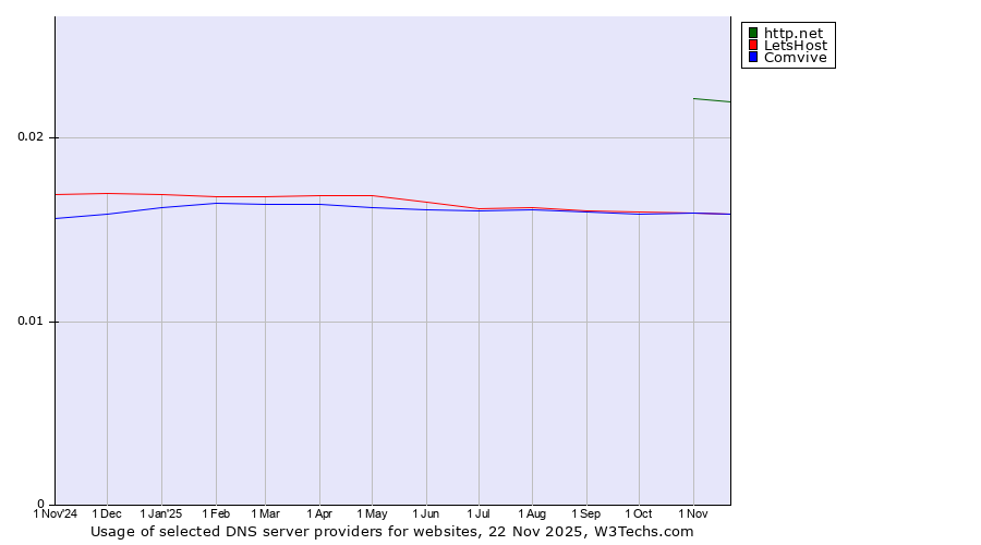 Historical trends in the usage of http.net vs. LetsHost vs. Comvive