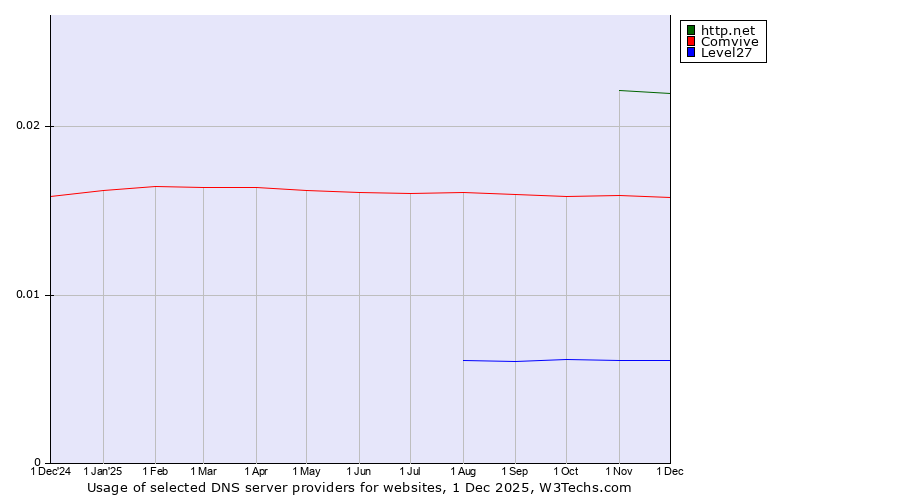Historical trends in the usage of http.net vs. Comvive vs. Level27