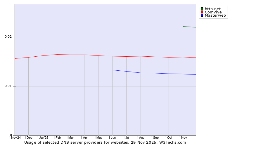 Historical trends in the usage of http.net vs. Comvive vs. Masterweb