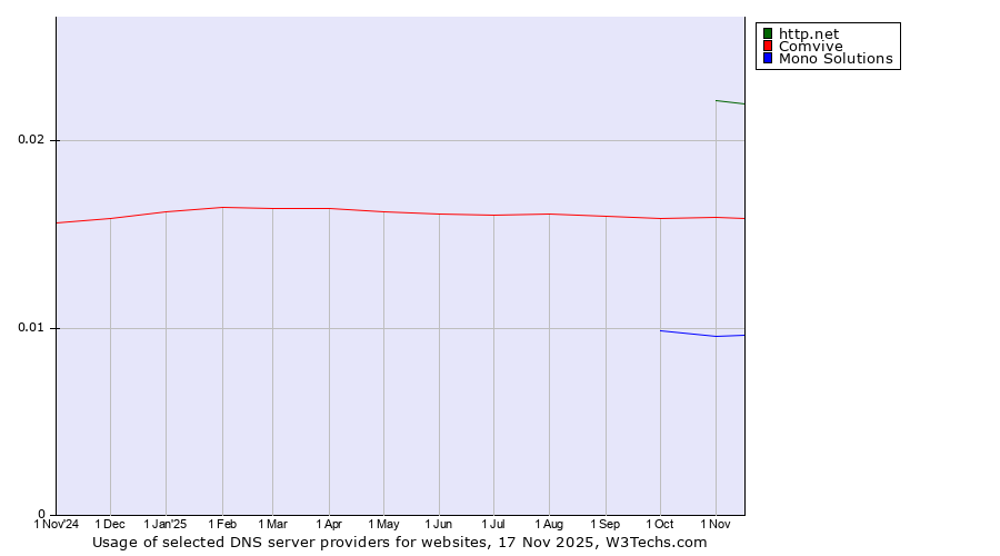 Historical trends in the usage of http.net vs. Comvive vs. Mono Solutions