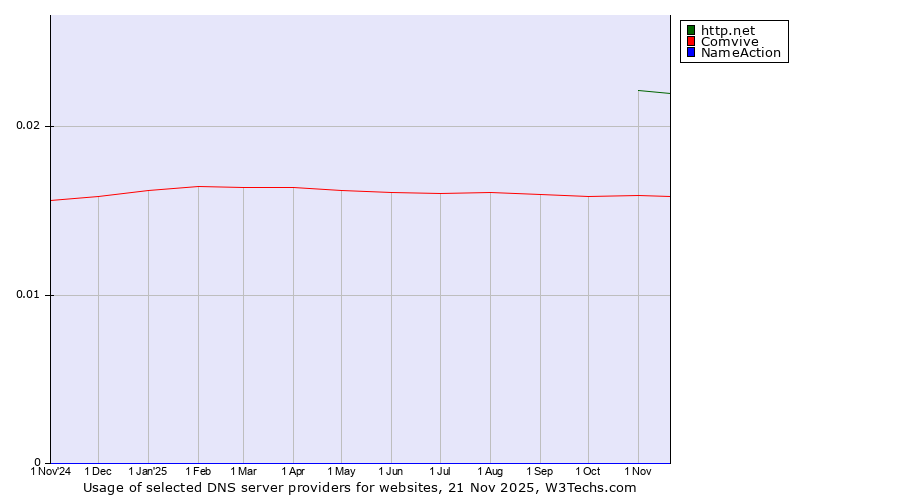 Historical trends in the usage of http.net vs. Comvive vs. NameAction
