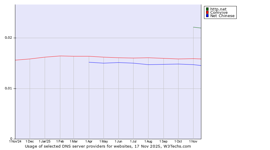 Historical trends in the usage of http.net vs. Comvive vs. Net Chinese
