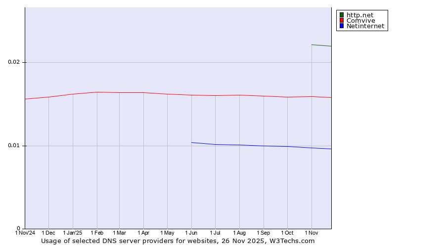 Historical trends in the usage of http.net vs. Comvive vs. Netinternet