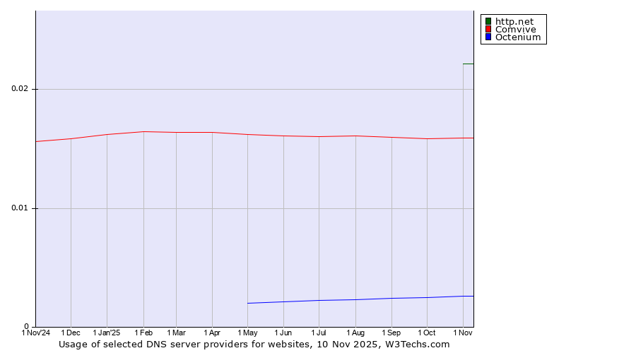Historical trends in the usage of http.net vs. Comvive vs. Octenium