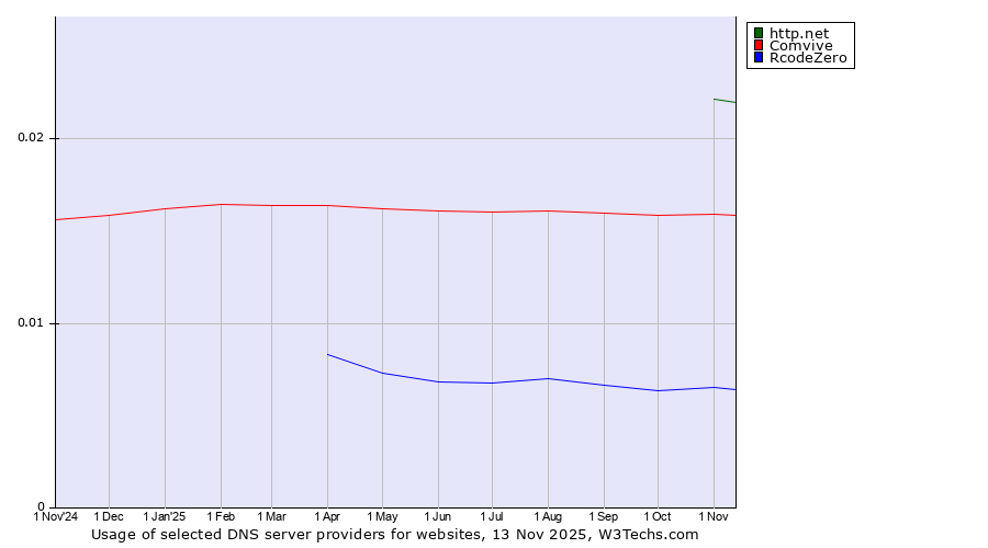 Historical trends in the usage of http.net vs. Comvive vs. RcodeZero
