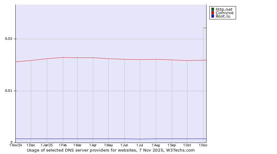 Historical trends in the usage of http.net vs. Comvive vs. Root.lu