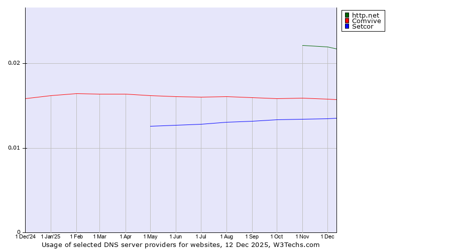 Historical trends in the usage of http.net vs. Comvive vs. Setcor