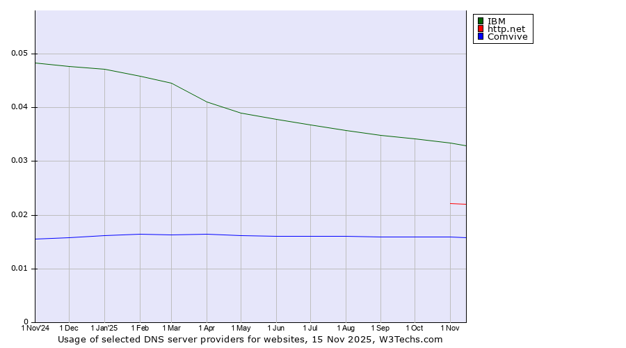 Historical trends in the usage of IBM vs. http.net vs. Comvive