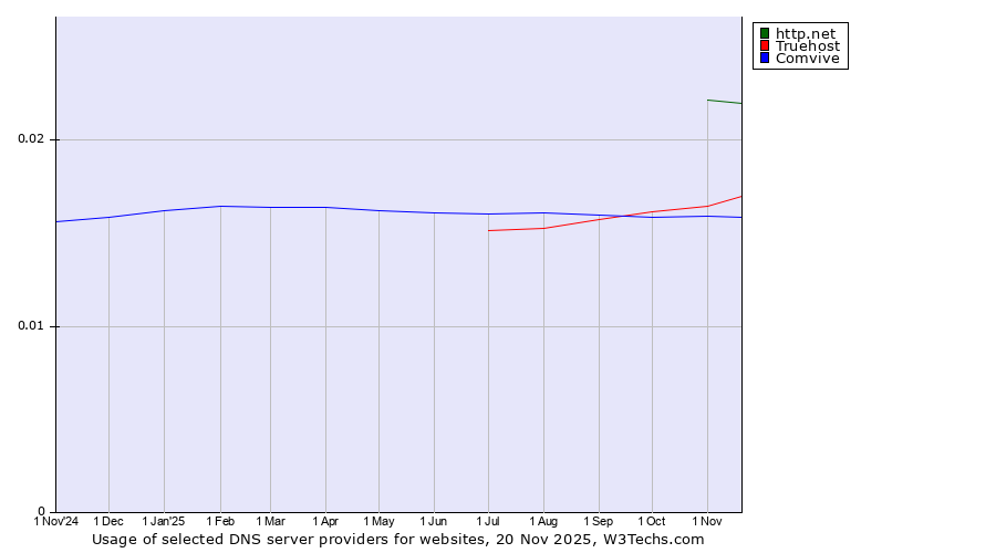 Historical trends in the usage of http.net vs. Truehost vs. Comvive