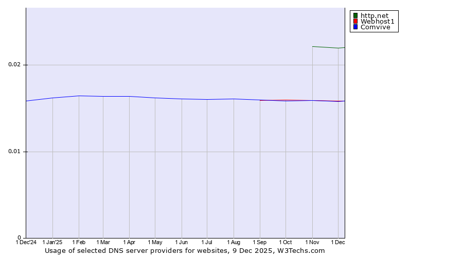 Historical trends in the usage of http.net vs. Webhost1 vs. Comvive