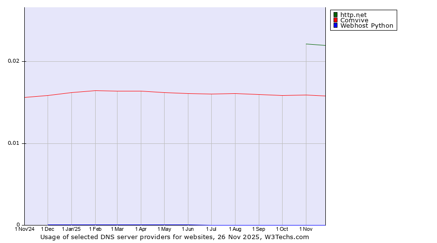 Historical trends in the usage of http.net vs. Comvive vs. Webhost Python