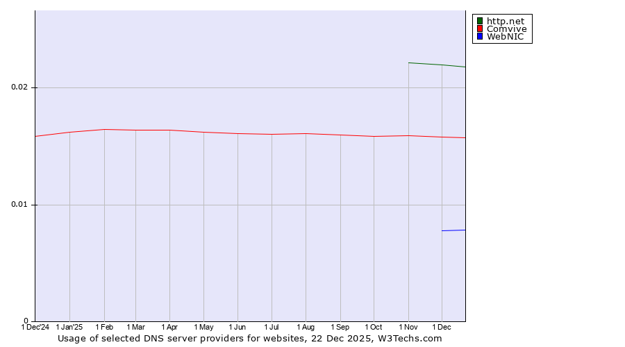 Historical trends in the usage of http.net vs. Comvive vs. WebNIC
