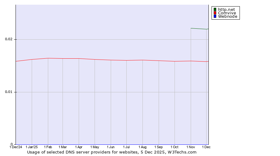 Historical trends in the usage of http.net vs. Comvive vs. Webnode
