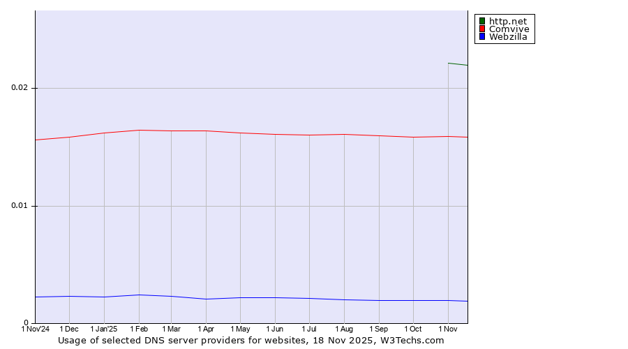 Historical trends in the usage of http.net vs. Comvive vs. Webzilla