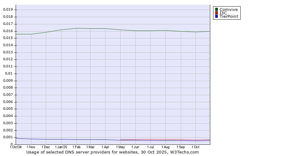 Historical trends in the usage of Comvive vs. I3C vs. TierPoint