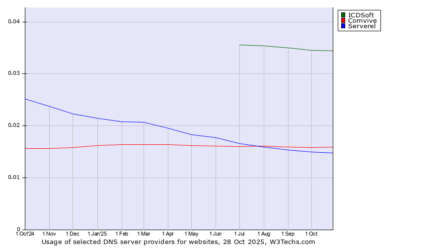 Historical trends in the usage of ICDSoft vs. Comvive vs. Serverel