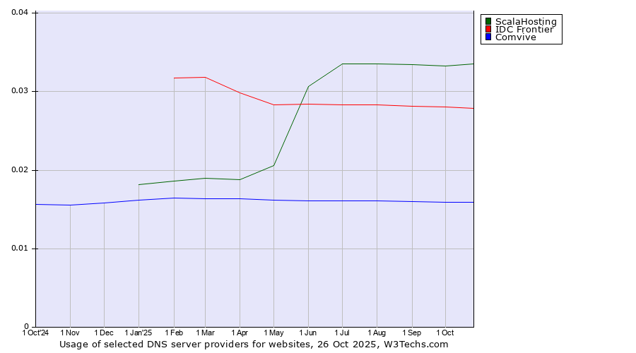 Historical trends in the usage of ScalaHosting vs. IDC Frontier vs. Comvive
