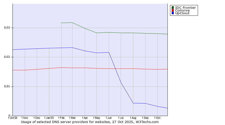 Historical trends in the usage of IDC Frontier vs. Comvive vs. UpCloud