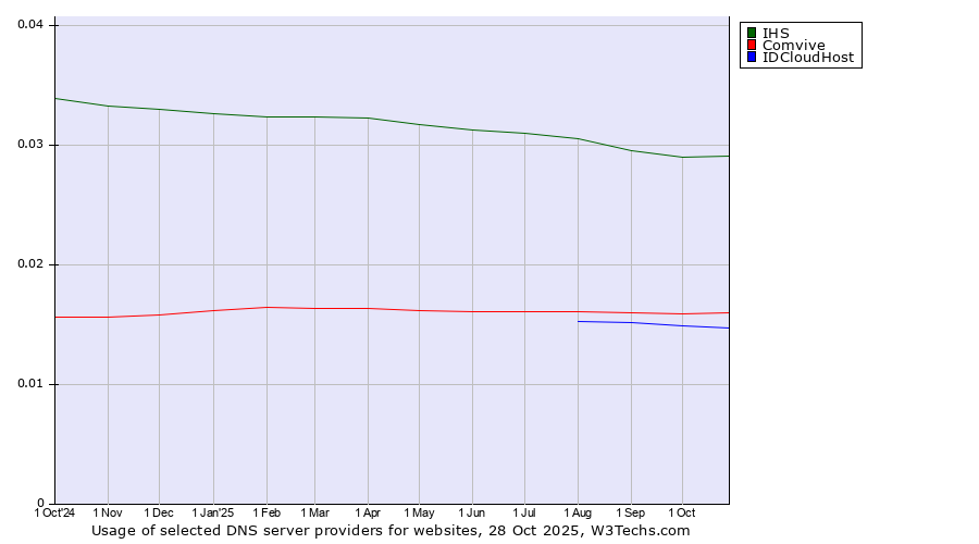 Historical trends in the usage of IHS vs. Comvive vs. IDCloudHost