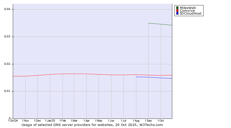 Historical trends in the usage of MilesWeb vs. Comvive vs. IDCloudHost