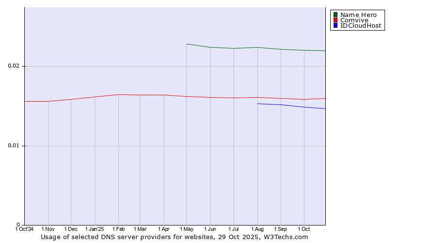 Historical trends in the usage of Name Hero vs. Comvive vs. IDCloudHost