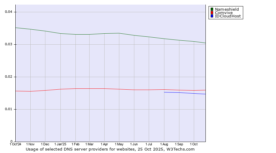 Historical trends in the usage of Nameshield vs. Comvive vs. IDCloudHost