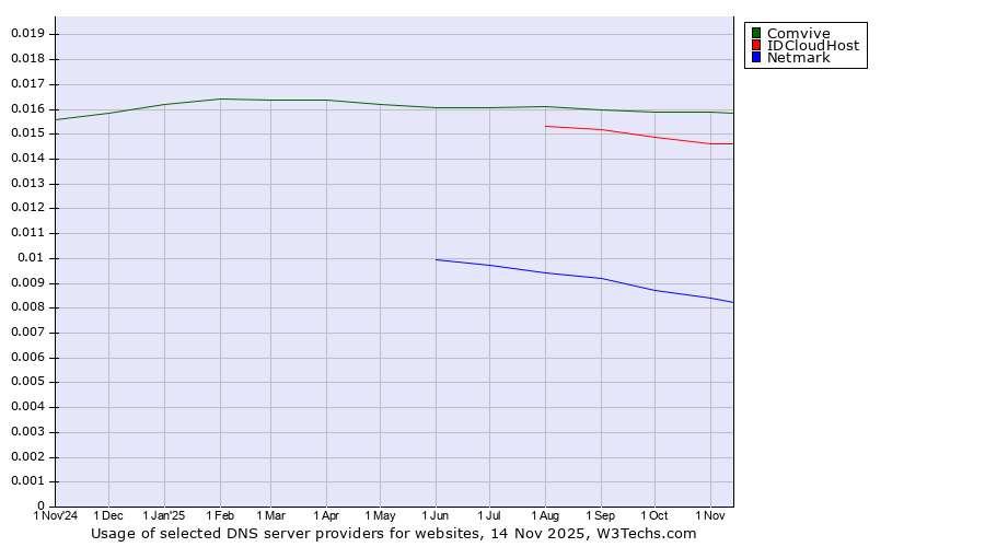 Historical trends in the usage of Comvive vs. IDCloudHost vs. Netmark
