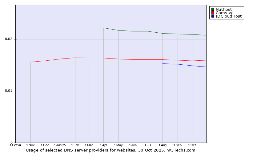 Historical trends in the usage of Nuthost vs. Comvive vs. IDCloudHost