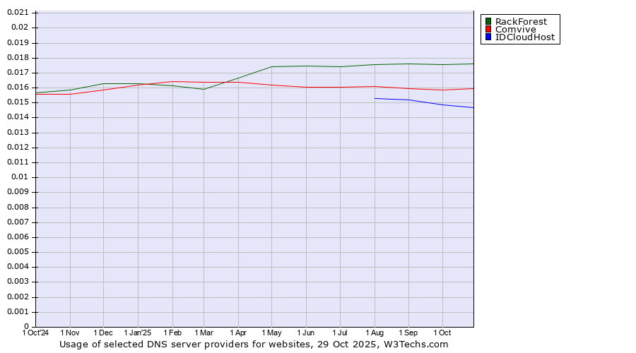 Historical trends in the usage of RackForest vs. Comvive vs. IDCloudHost