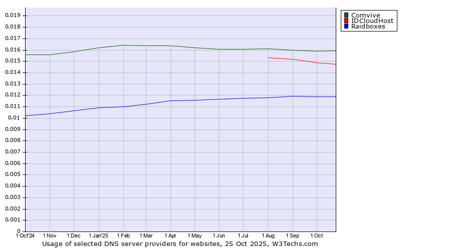 Historical trends in the usage of Comvive vs. IDCloudHost vs. Raidboxes