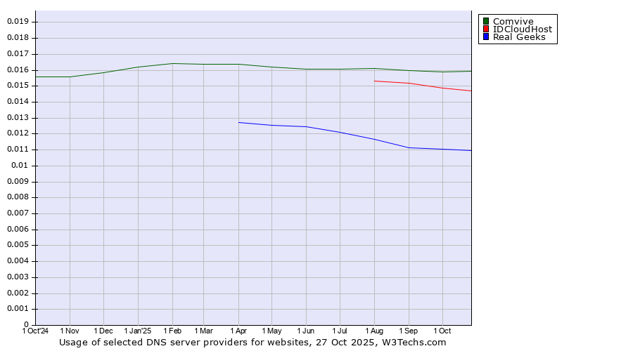 Historical trends in the usage of Comvive vs. IDCloudHost vs. Real Geeks