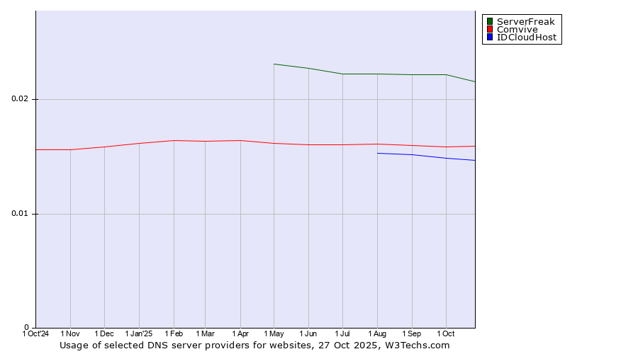 Historical trends in the usage of ServerFreak vs. Comvive vs. IDCloudHost
