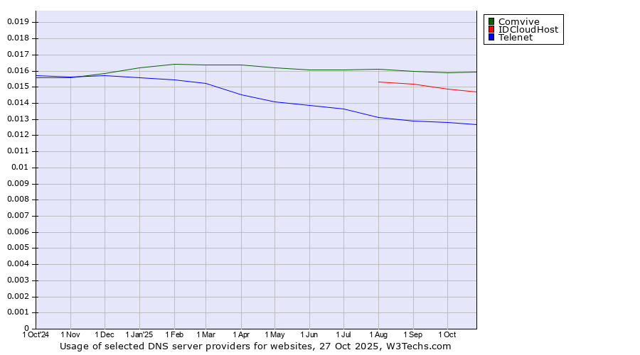 Historical trends in the usage of Comvive vs. IDCloudHost vs. Telenet