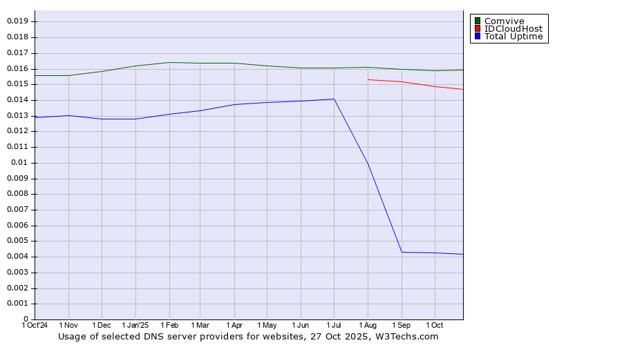 Historical trends in the usage of Comvive vs. IDCloudHost vs. Total Uptime
