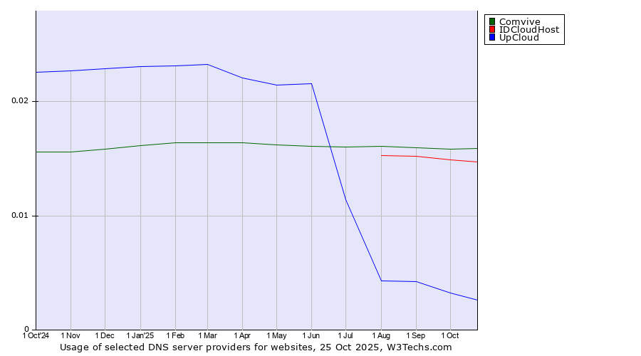 Historical trends in the usage of Comvive vs. IDCloudHost vs. UpCloud