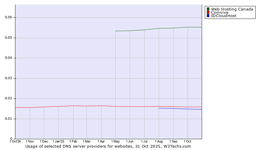 Historical trends in the usage of Web Hosting Canada vs. Comvive vs. IDCloudHost