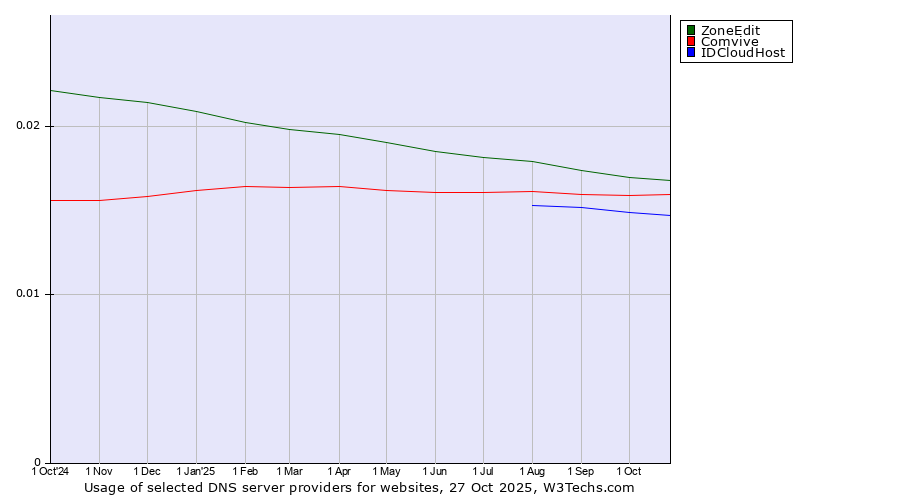 Historical trends in the usage of ZoneEdit vs. Comvive vs. IDCloudHost
