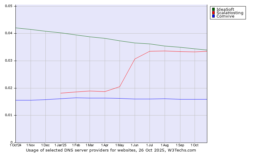 Historical trends in the usage of IdeaSoft vs. ScalaHosting vs. Comvive