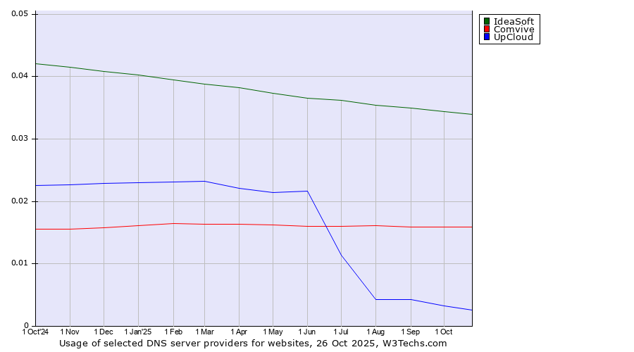 Historical trends in the usage of IdeaSoft vs. Comvive vs. UpCloud
