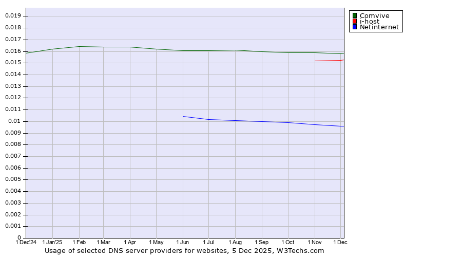 Historical trends in the usage of Comvive vs. i-host vs. Netinternet