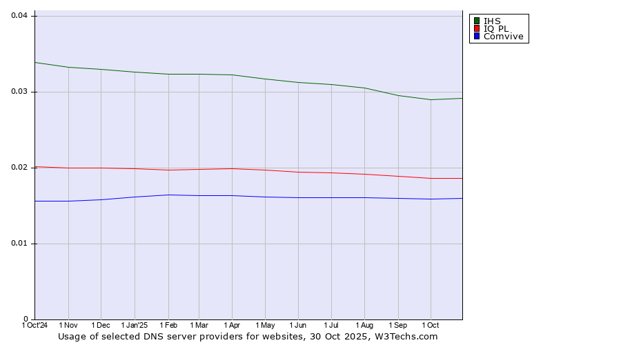 Historical trends in the usage of IHS vs. IQ PL vs. Comvive