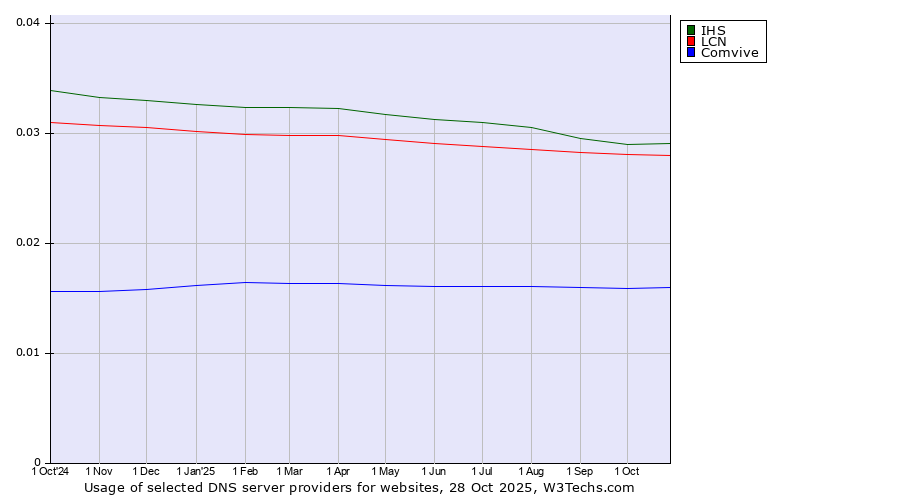 Historical trends in the usage of IHS vs. LCN vs. Comvive