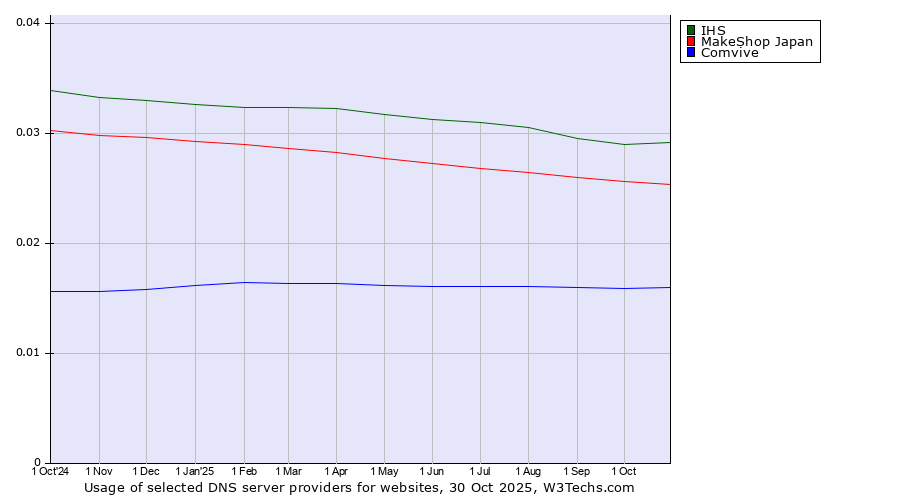 Historical trends in the usage of IHS vs. MakeShop Japan vs. Comvive