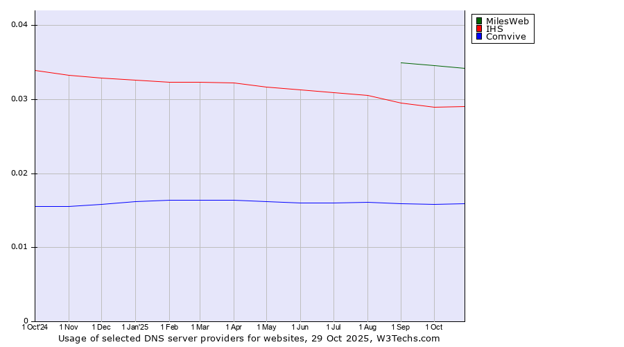 Historical trends in the usage of MilesWeb vs. IHS vs. Comvive
