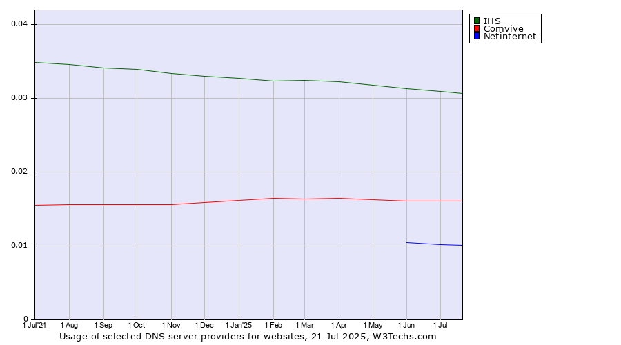 Historical trends in the usage of IHS vs. Comvive vs. Netinternet