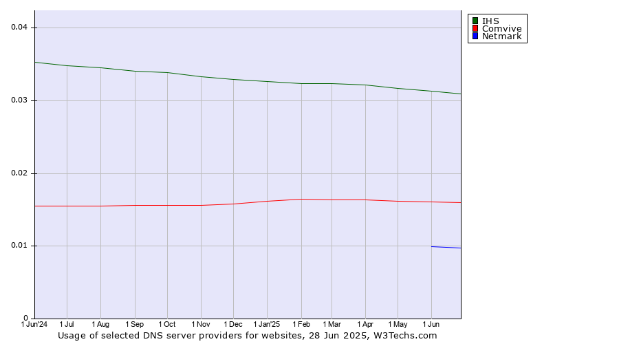 Historical trends in the usage of IHS vs. Comvive vs. Netmark